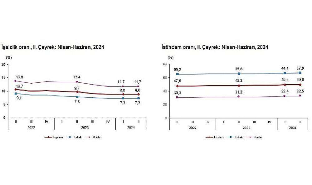 İstihdam Kan Kaybetmeye Devam Ediyor